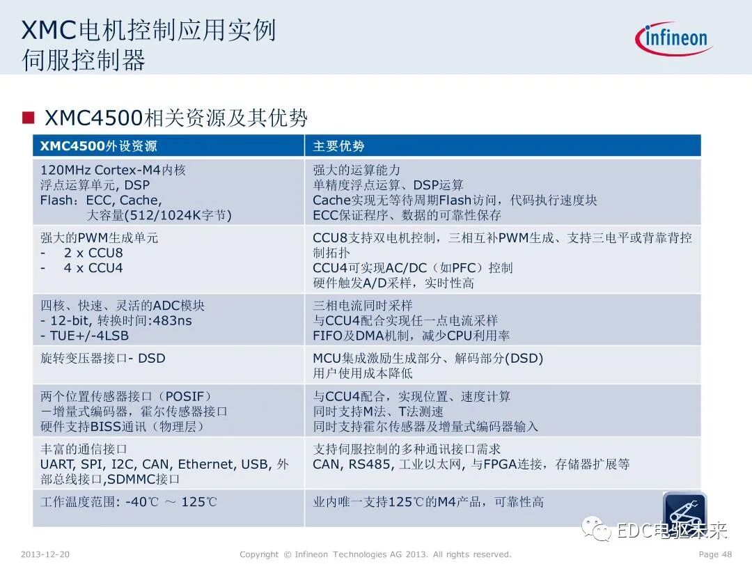 英飛凌XMC微控制器技術(shù)解析的圖48