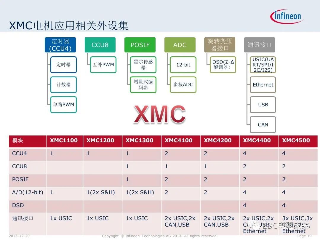 英飛凌XMC微控制器技術(shù)解析的圖19