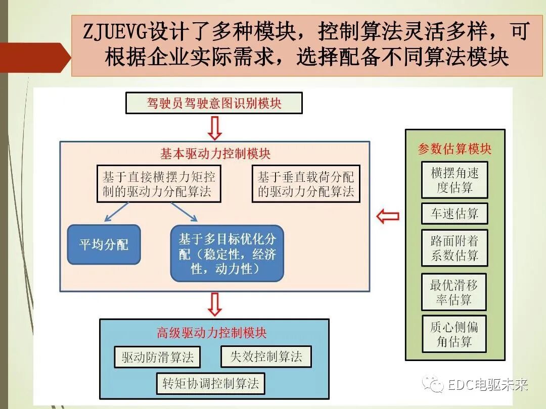 轂電機分布式驅動控制系統關鍵技術的圖14