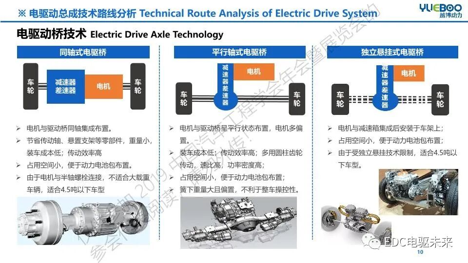 新能源商用車動力總成趨勢及關鍵技術的圖9