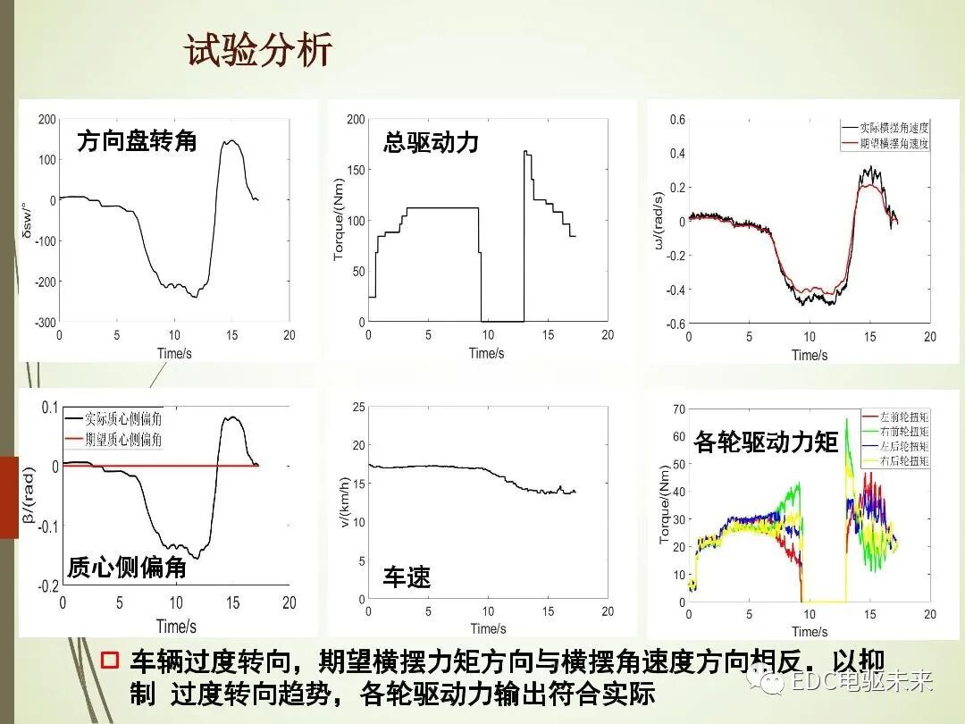 轂電機分布式驅動控制系統關鍵技術的圖28