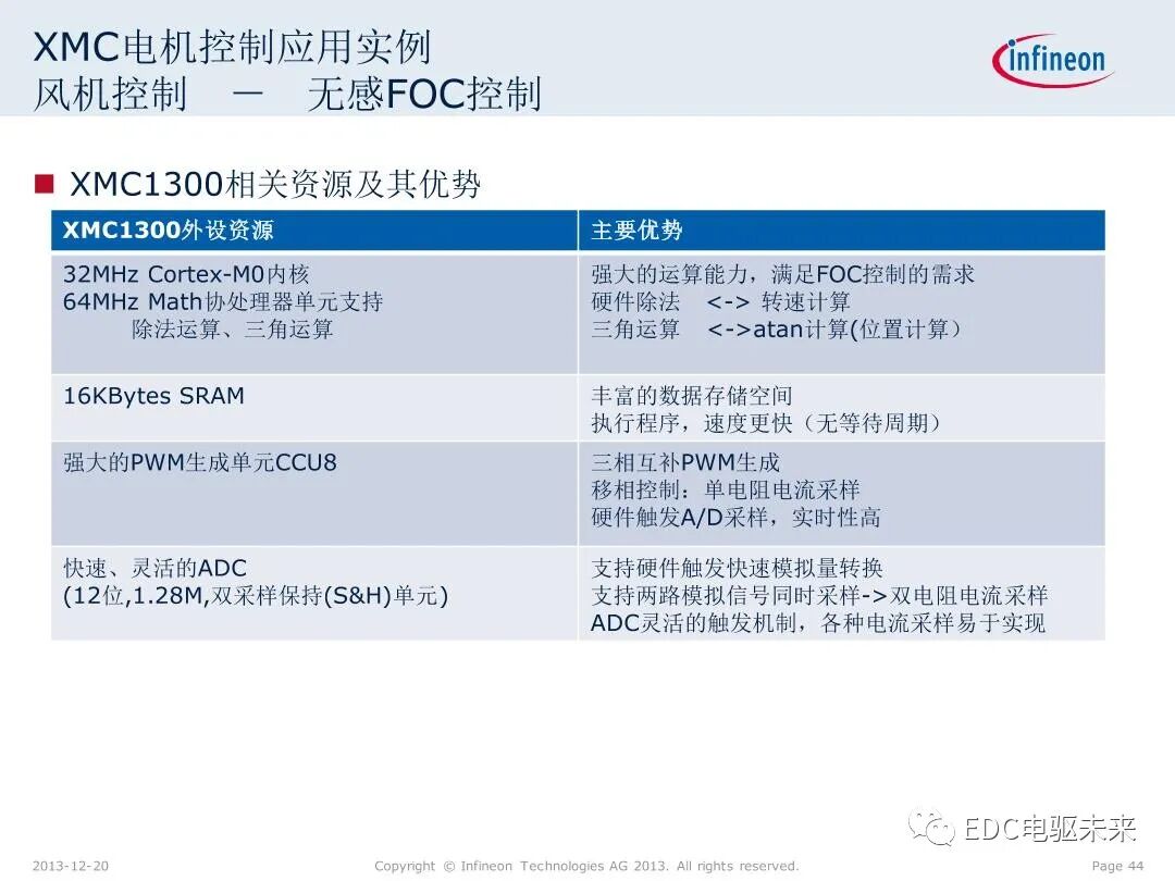 英飛凌XMC微控制器技術(shù)解析的圖44