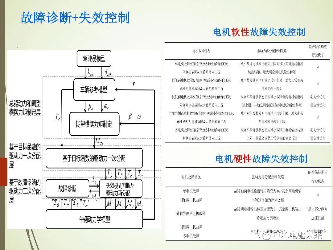 轂電機分布式驅動控制系統關鍵技術的圖19