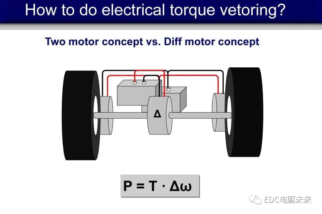 博格华纳eAWD双电机扭矩矢量控制P4架构驱动系统工作原理介绍的图5