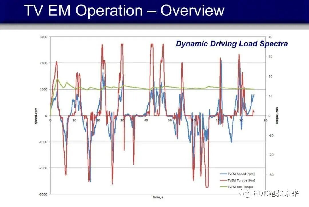 博格华纳eAWD双电机扭矩矢量控制P4架构驱动系统工作原理介绍的图16