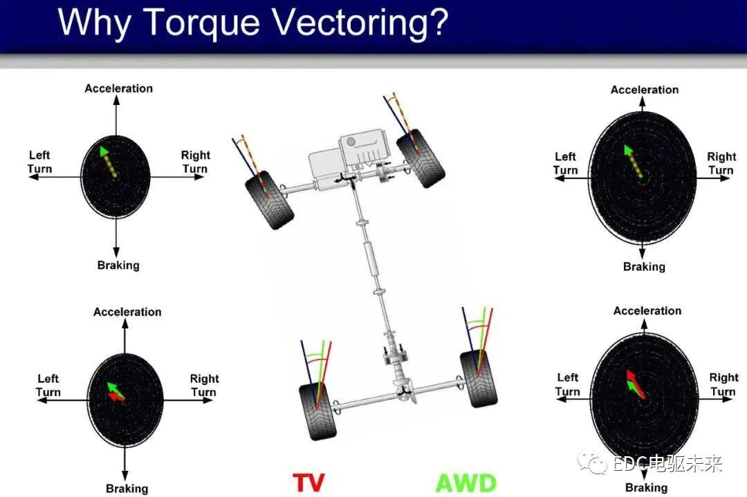 博格华纳eAWD双电机扭矩矢量控制P4架构驱动系统工作原理介绍的图3