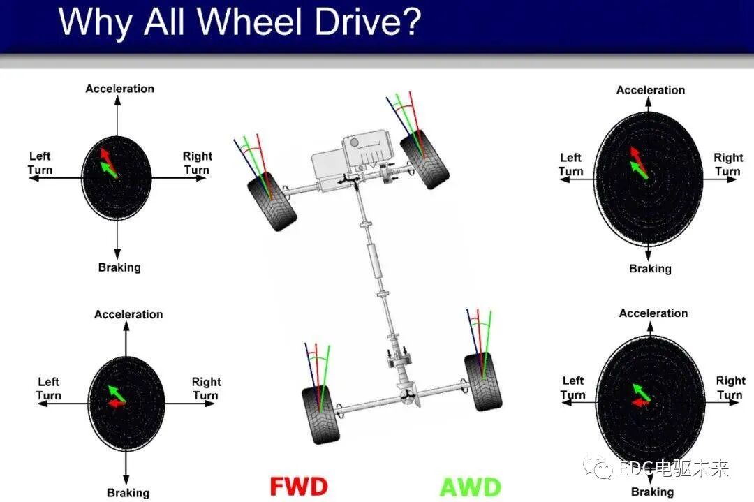 博格华纳eAWD双电机扭矩矢量控制P4架构驱动系统工作原理介绍的图1