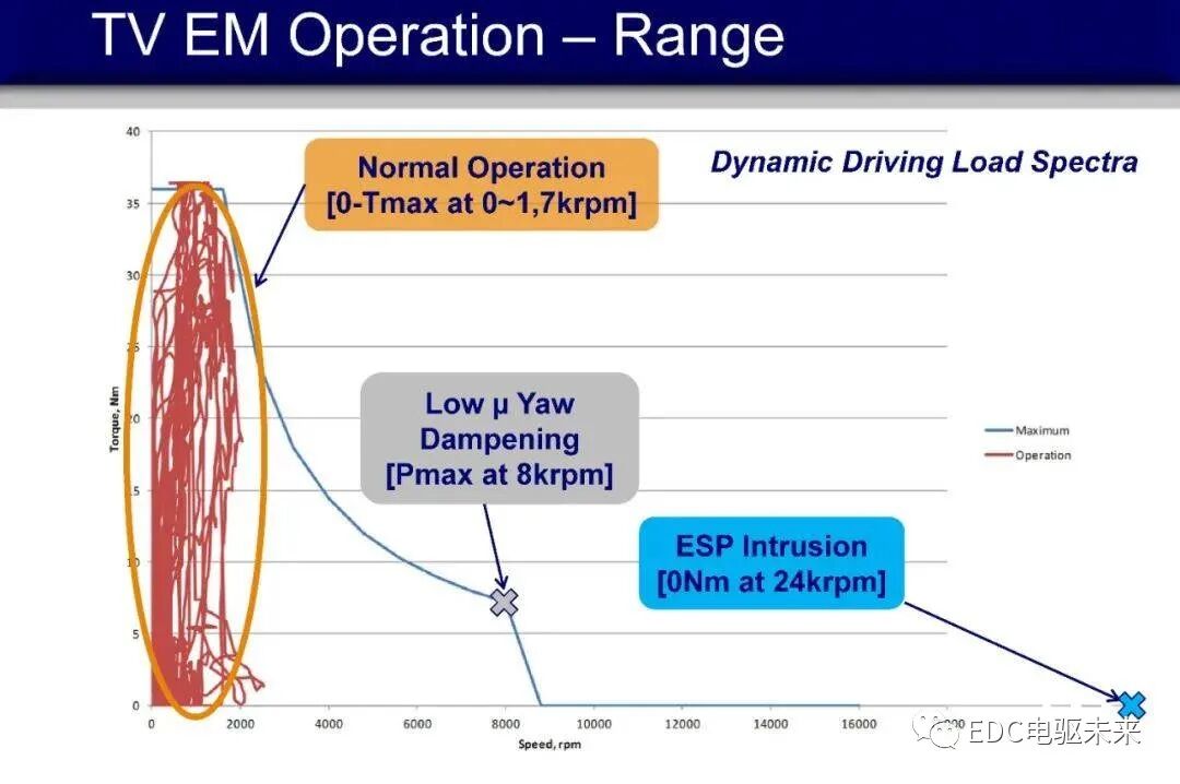 博格华纳eAWD双电机扭矩矢量控制P4架构驱动系统工作原理介绍的图17
