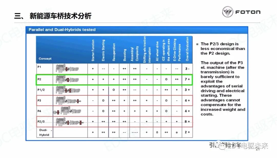 商用車驅(qū)動(dòng)橋未來技術(shù)發(fā)展分析的圖22