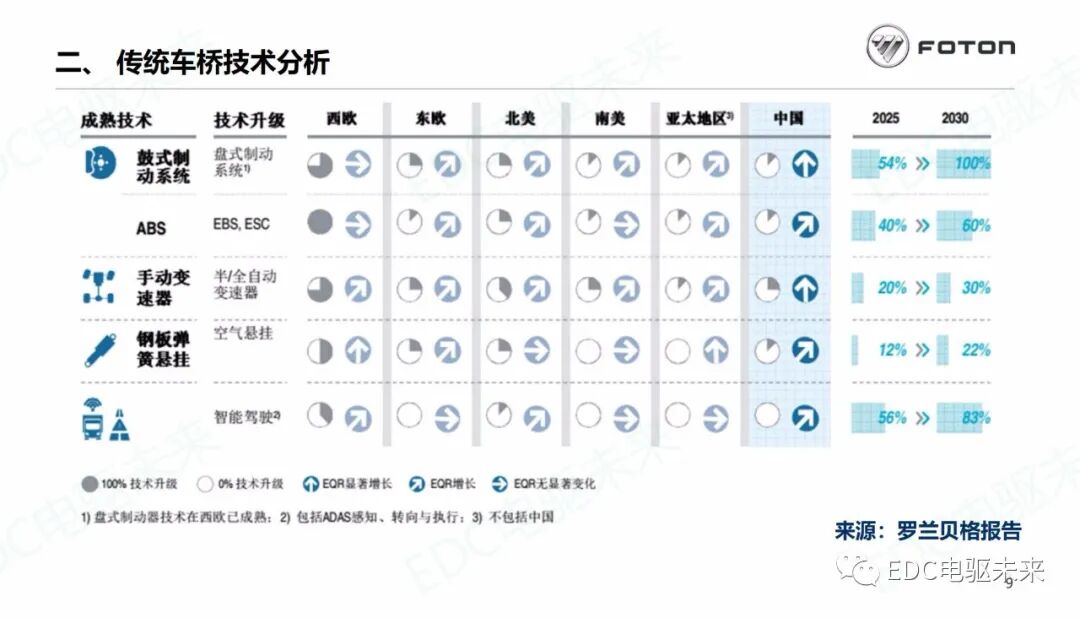 商用車驅(qū)動(dòng)橋未來技術(shù)發(fā)展分析的圖10