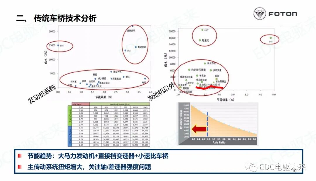 商用車驅(qū)動(dòng)橋未來技術(shù)發(fā)展分析的圖11