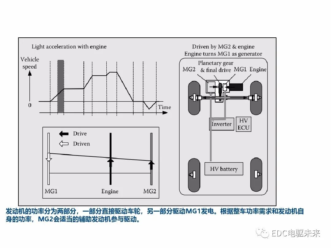 典型混動構型方案對比的圖51
