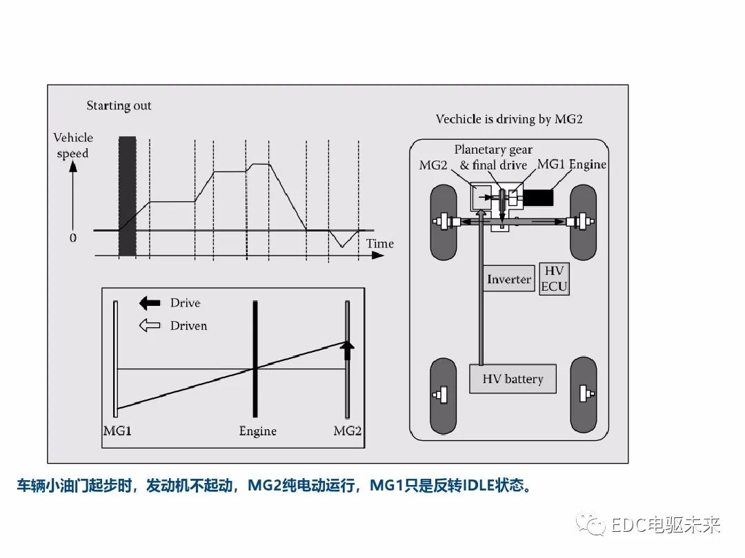 典型混動構型方案對比的圖49