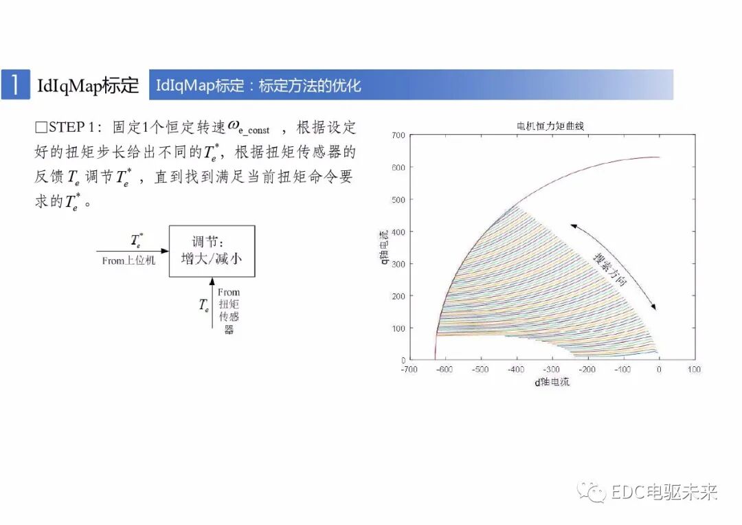 新能源車用永磁同步電機(jī)的標(biāo)定與控制的圖21