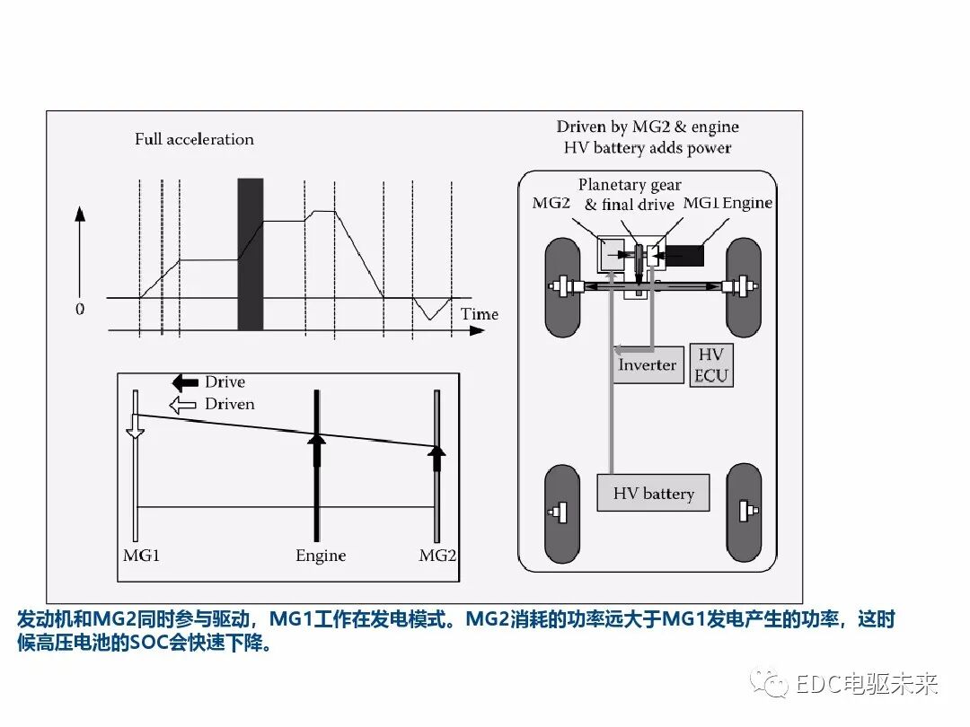典型混動構型方案對比的圖53