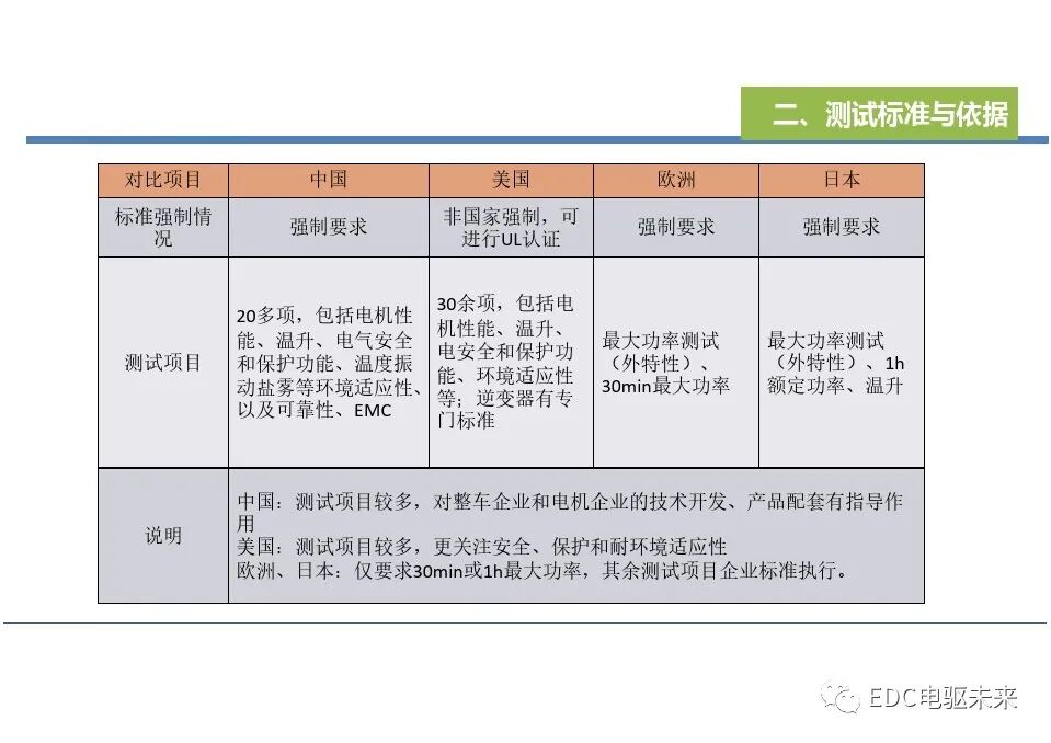 电动汽车一体化总成测试评价技术的图9