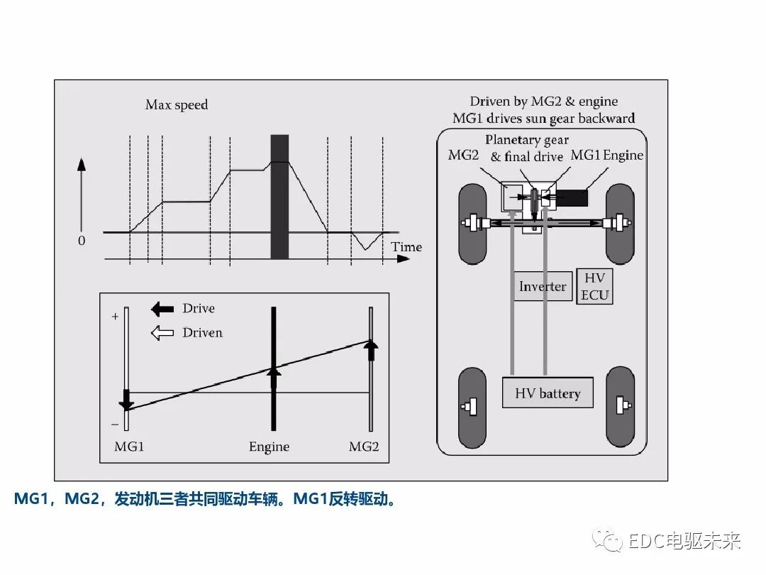 典型混動構型方案對比的圖55