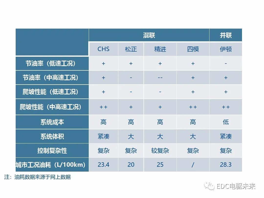 典型混動構型方案對比的圖42