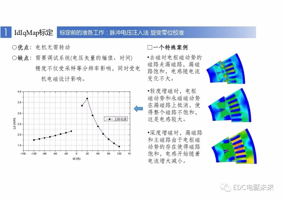 新能源車用永磁同步電機的標定與控制的圖12