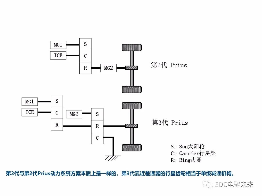 典型混動構型方案對比的圖45