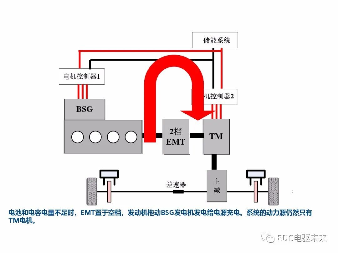 典型混動構型方案對比的圖16