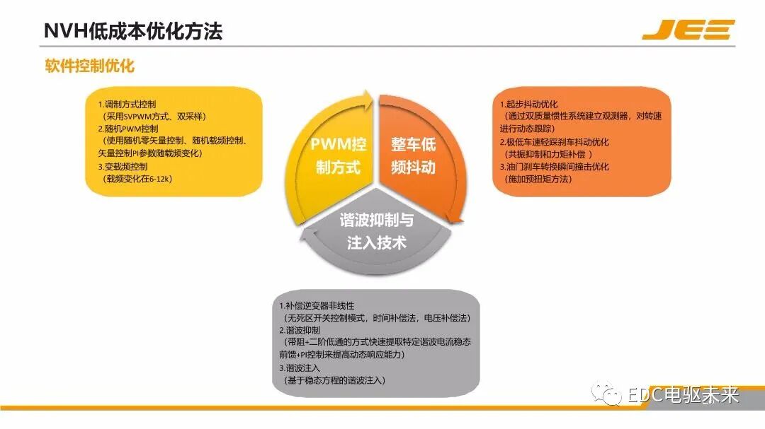 高速集成式三合一電橋的NVH技術發展與展望的圖27