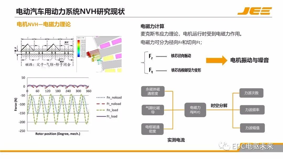 高速集成式三合一電橋的NVH技術發展與展望的圖11