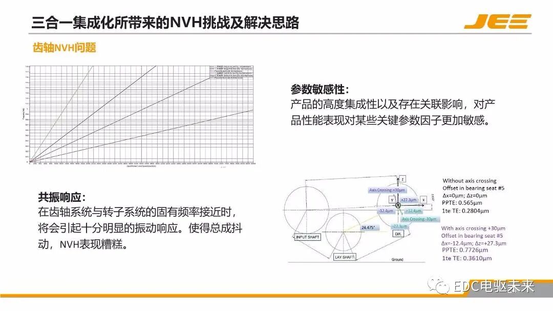 高速集成式三合一電橋的NVH技術發展與展望的圖23