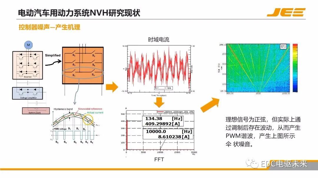 高速集成式三合一電橋的NVH技術發展與展望的圖16