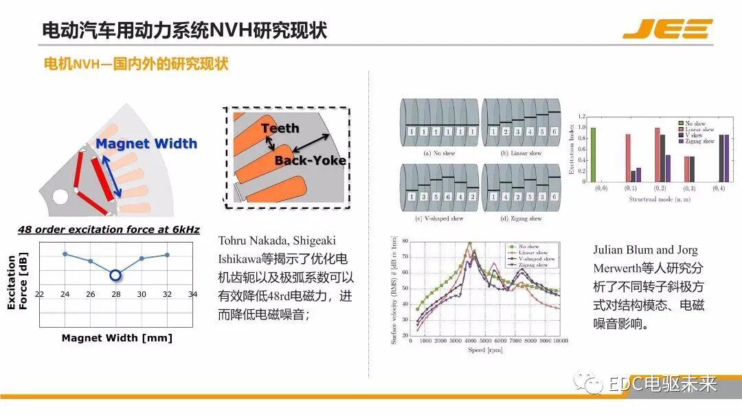 高速集成式三合一電橋的NVH技術發展與展望的圖15