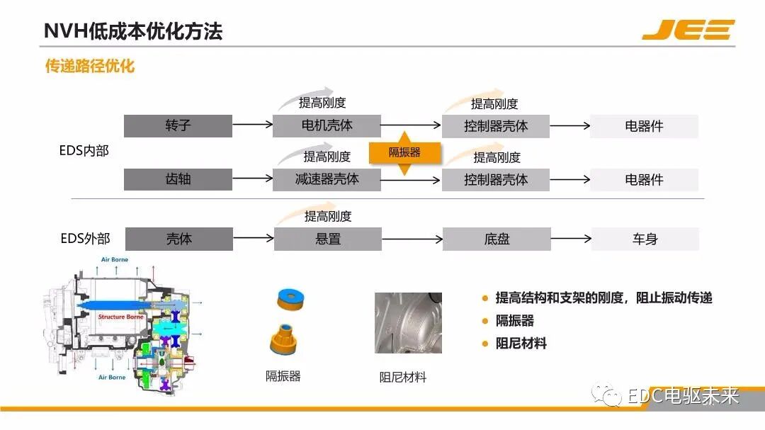 高速集成式三合一電橋的NVH技術發展與展望的圖31