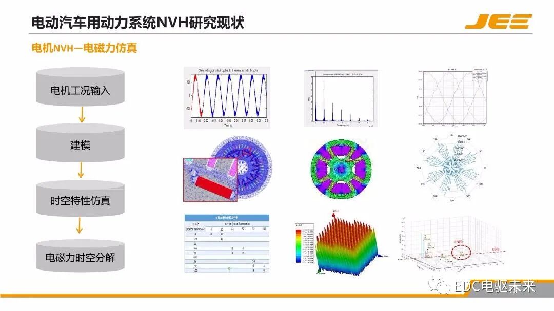 高速集成式三合一電橋的NVH技術發展與展望的圖12