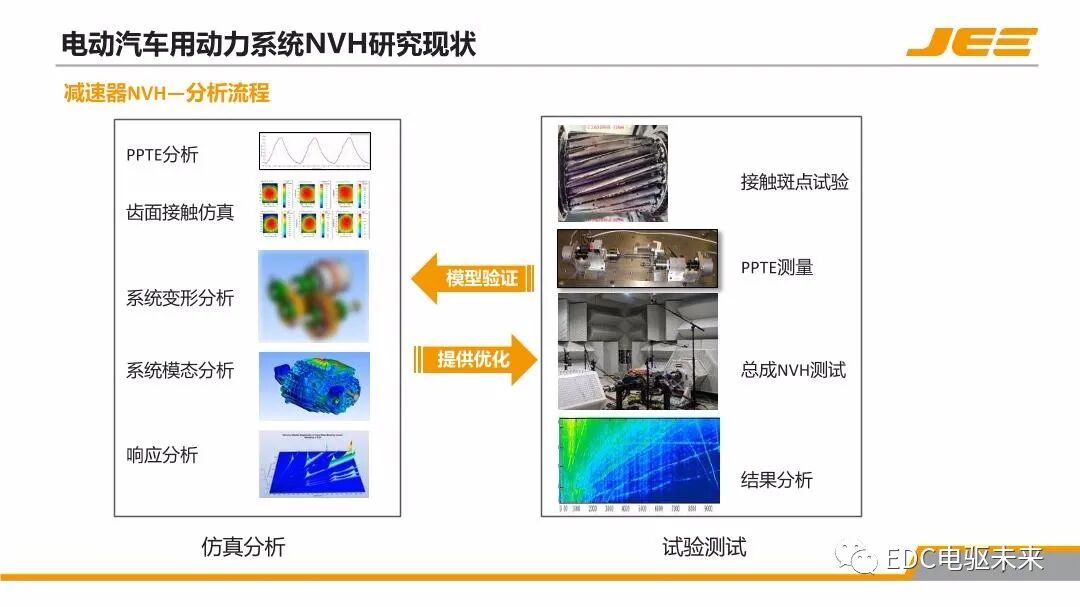 高速集成式三合一電橋的NVH技術發展與展望的圖6