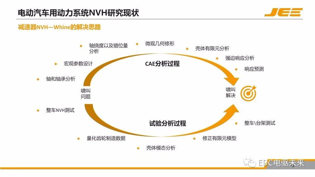 高速集成式三合一電橋的NVH技術發展與展望的圖5