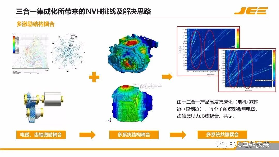 高速集成式三合一電橋的NVH技術發展與展望的圖20