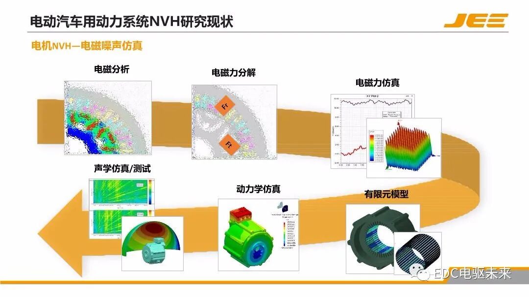 高速集成式三合一電橋的NVH技術發展與展望的圖13