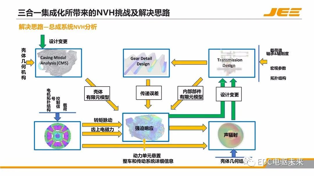 高速集成式三合一電橋的NVH技術發展與展望的圖24