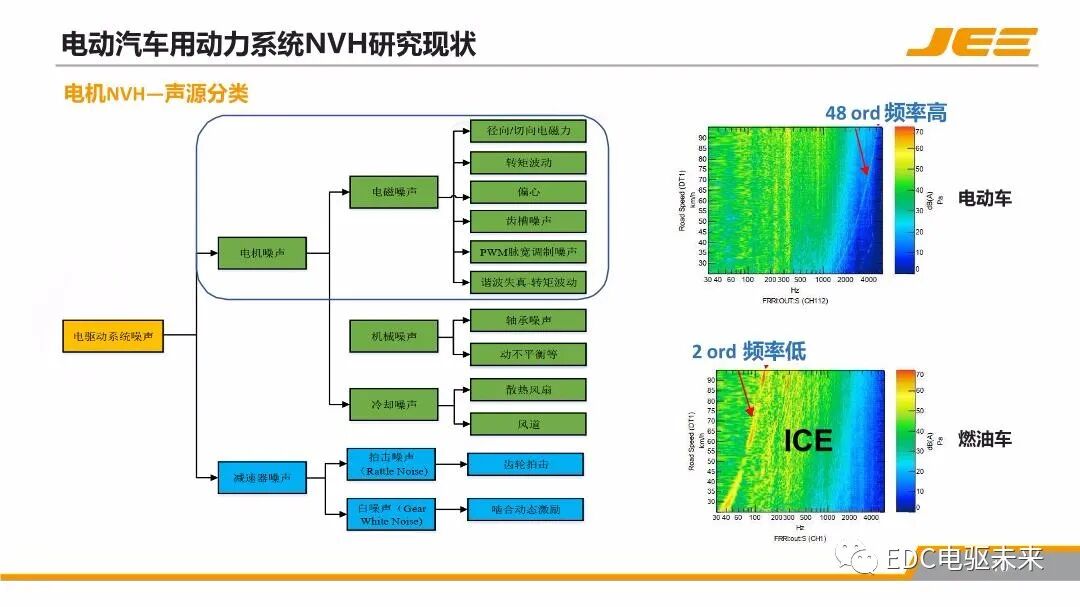 高速集成式三合一電橋的NVH技術發展與展望的圖9