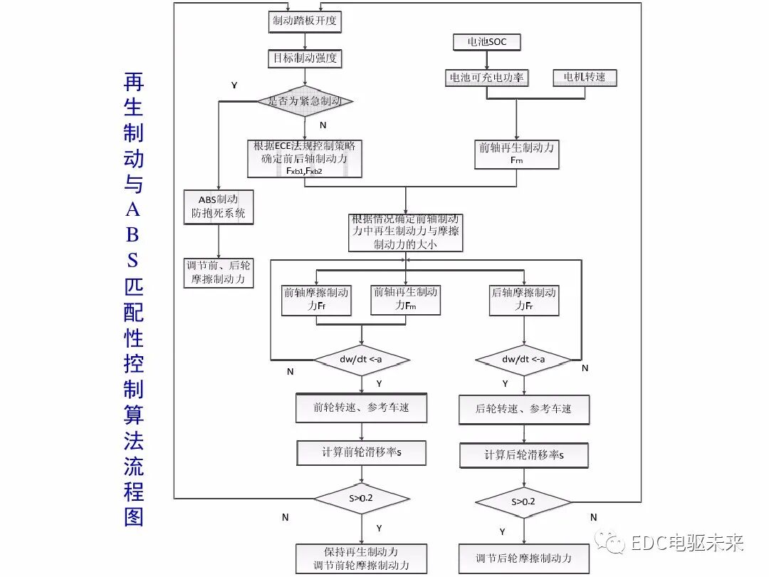 电动汽车讲解-再生制动＆能量回收的图67