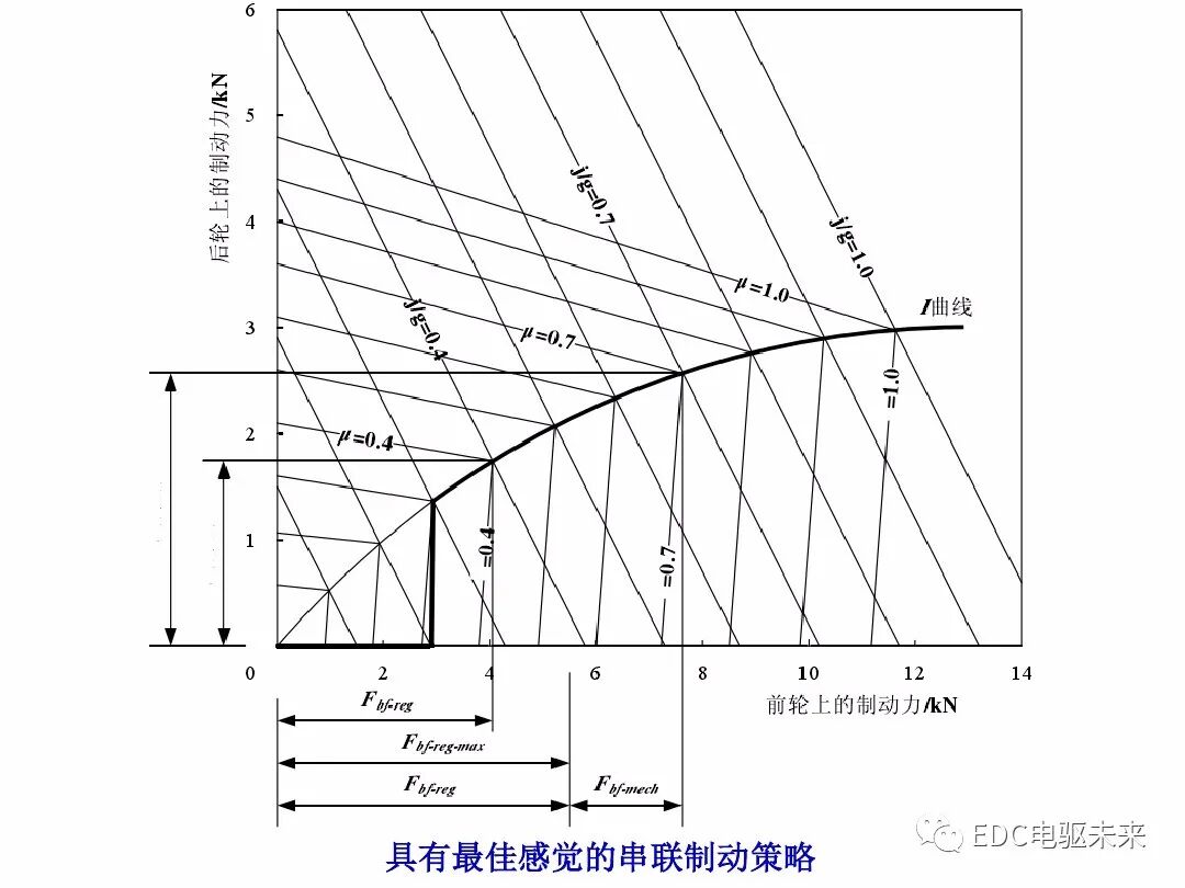 电动汽车讲解-再生制动＆能量回收的图36