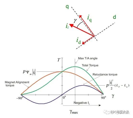 如何快速理解永磁同步电机？的图150