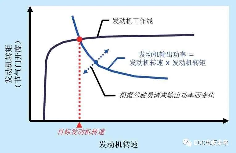 丰田THS-II混合动力核心控制策略介绍(一)的图5
