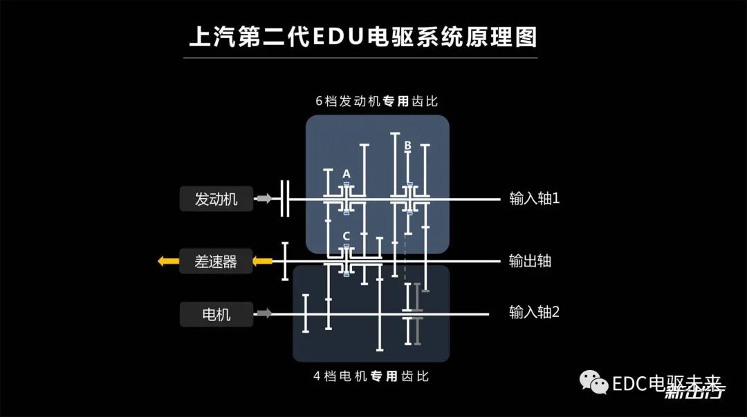 三平行軸式結(jié)構(gòu) 詳解上汽第二代 10 速 EDU 電驅(qū)系統(tǒng)的圖8