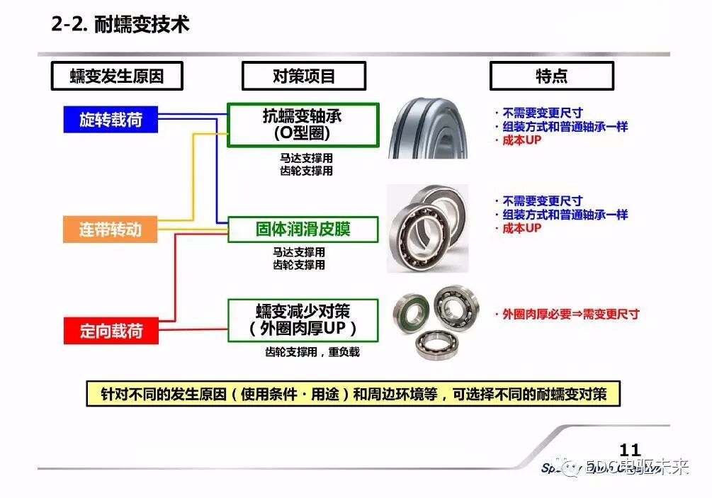 新能源汽車用軸承的新技術介紹的圖11