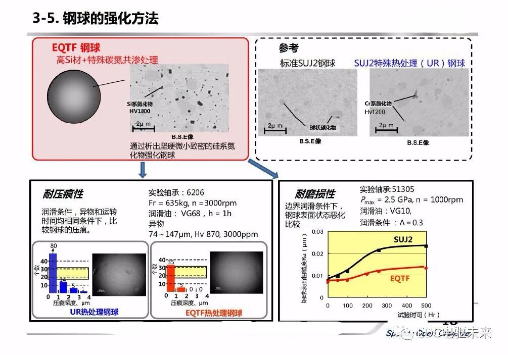 新能源汽車用軸承的新技術介紹的圖18