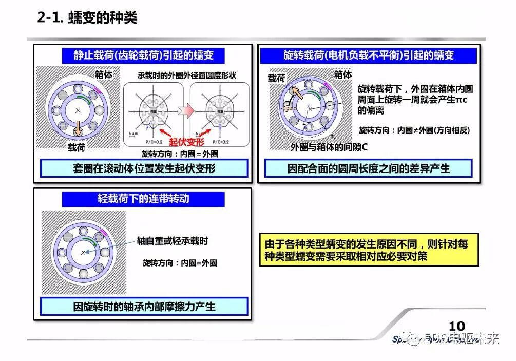 新能源汽車用軸承的新技術介紹的圖10