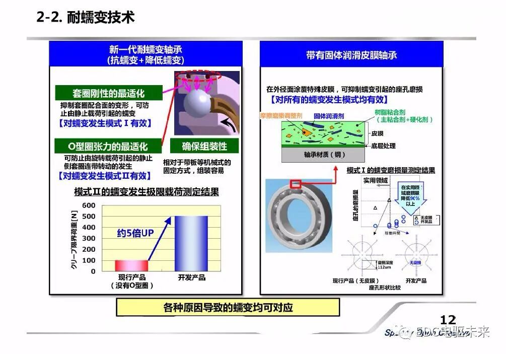 新能源汽車用軸承的新技術介紹的圖12