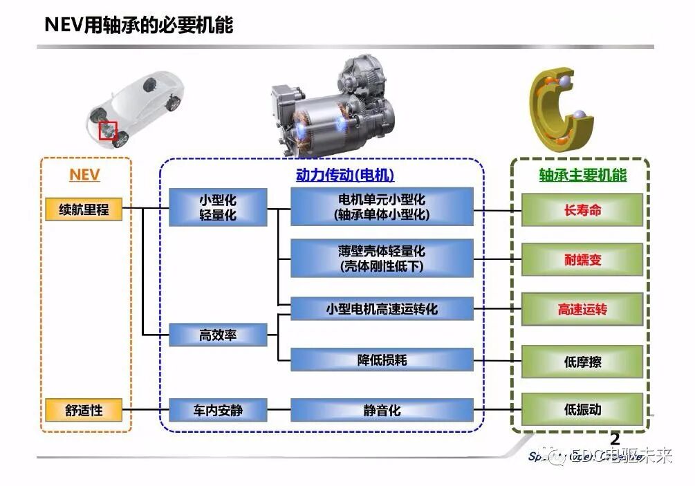 新能源汽車用軸承的新技術介紹的圖2