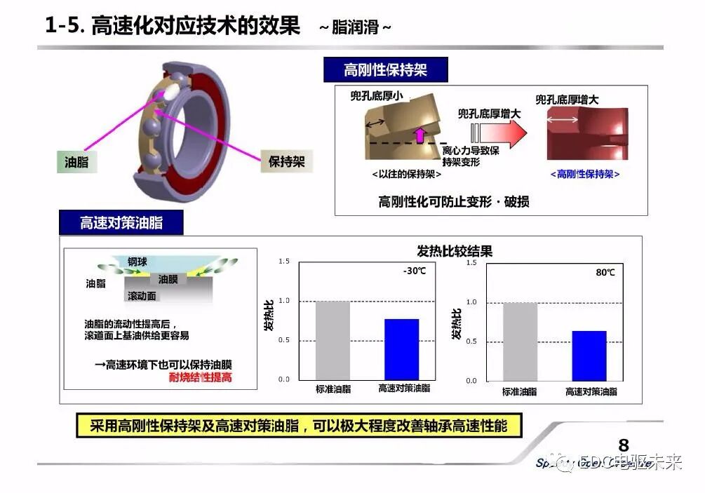 新能源汽車用軸承的新技術介紹的圖8