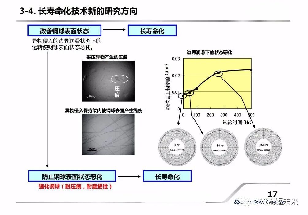 新能源汽車用軸承的新技術介紹的圖17